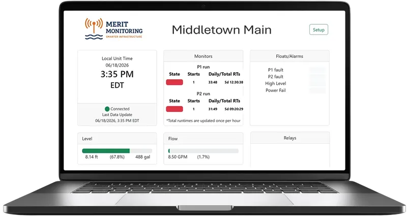 Temp Image 800 by 450 pixels Merit Monitoring Dashboard